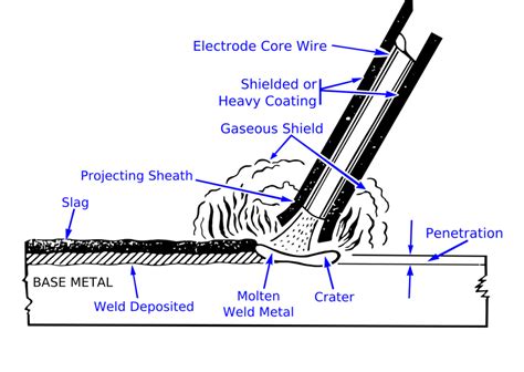 stick welding sheet metal smaw thin steel|how does stick welding work.